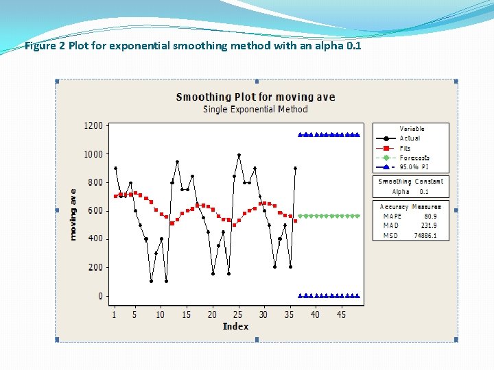 Figure 2 Plot for exponential smoothing method with an alpha 0. 1 