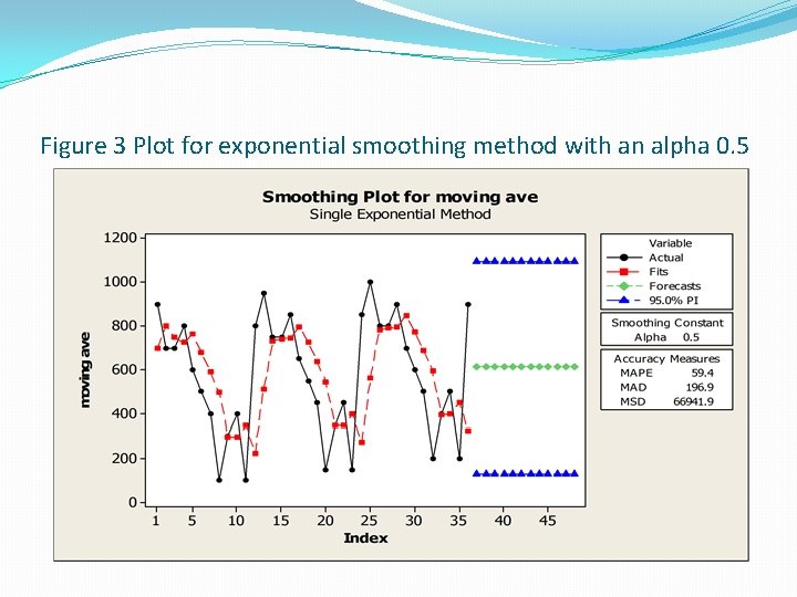 Figure 3 Plot for exponential smoothing method with an alpha 0. 5 