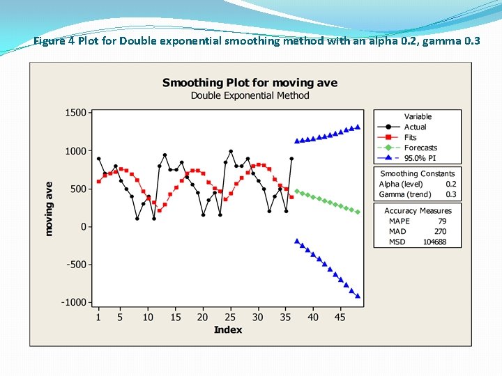 Figure 4 Plot for Double exponential smoothing method with an alpha 0. 2, gamma