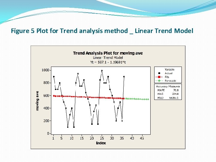 Figure 5 Plot for Trend analysis method _ Linear Trend Model 