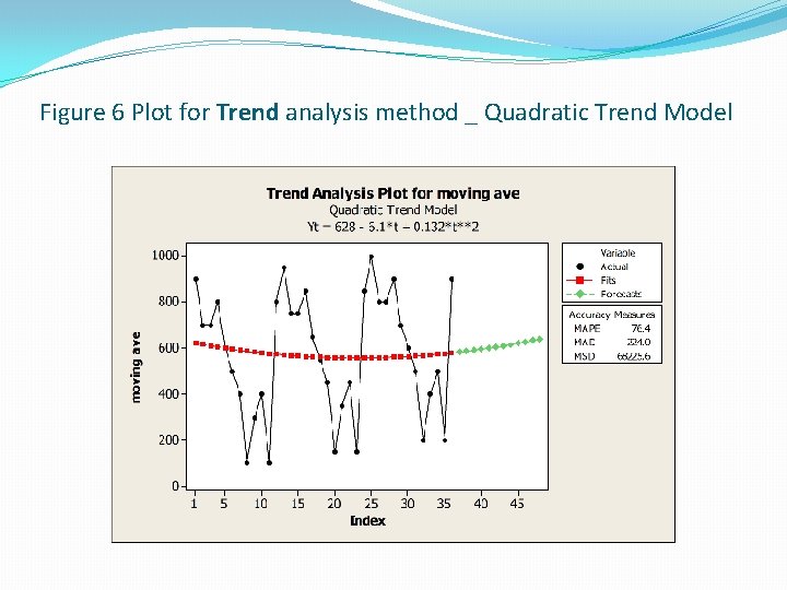 Figure 6 Plot for Trend analysis method _ Quadratic Trend Model 