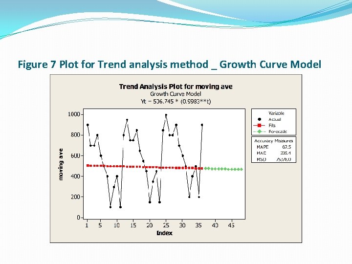 Figure 7 Plot for Trend analysis method _ Growth Curve Model 