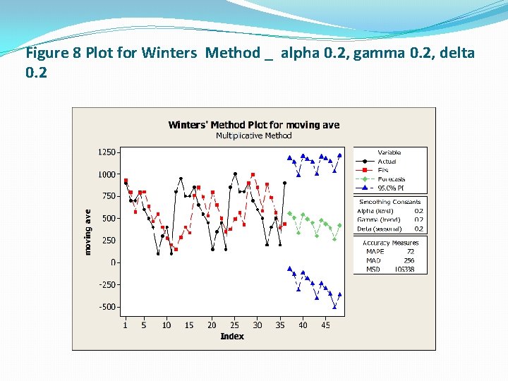 Figure 8 Plot for Winters Method _ alpha 0. 2, gamma 0. 2, delta