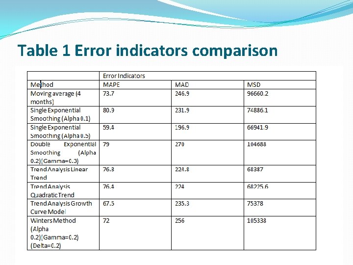 Table 1 Error indicators comparison 