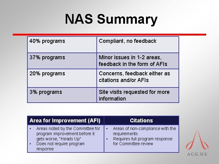 NAS Summary 40% programs Compliant, no feedback 37% programs Minor issues in 1 -2