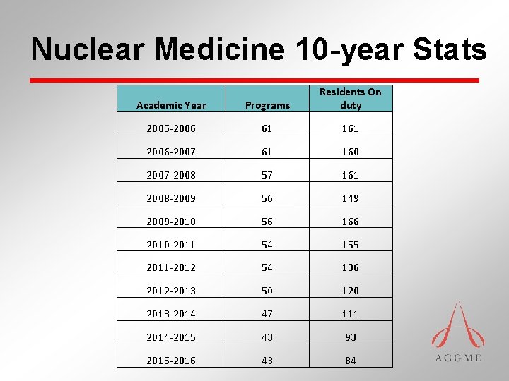 Nuclear Medicine 10 -year Stats Academic Year Programs Residents On duty 2005 -2006 61