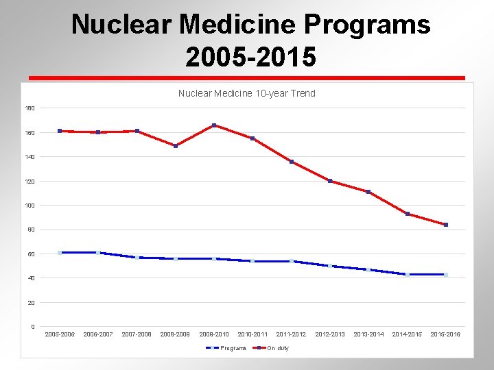 Nuclear Medicine Programs 2005 -2015 Nuclear Medicine 10 -year Trend 180 160 140 120