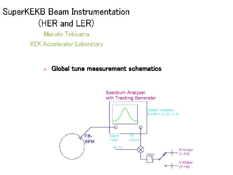  Global tune measurement schematics 