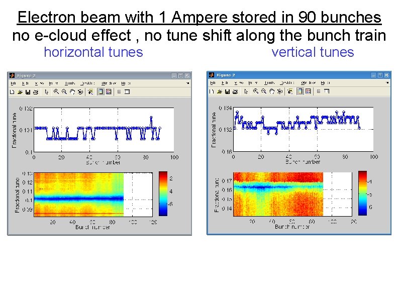 Electron beam with 1 Ampere stored in 90 bunches no e-cloud effect , no