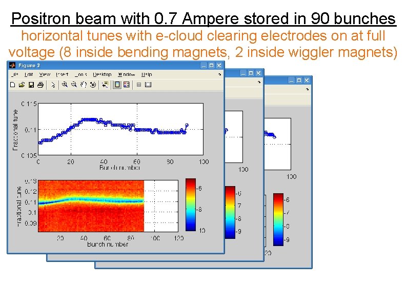 Positron beam with 0. 7 Ampere stored in 90 bunches horizontal tunes with e-cloud