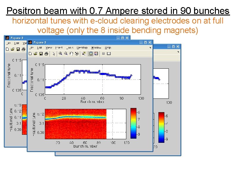 Positron beam with 0. 7 Ampere stored in 90 bunches horizontal tunes with e-cloud