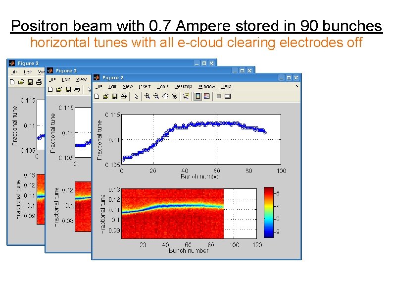 Positron beam with 0. 7 Ampere stored in 90 bunches horizontal tunes with all