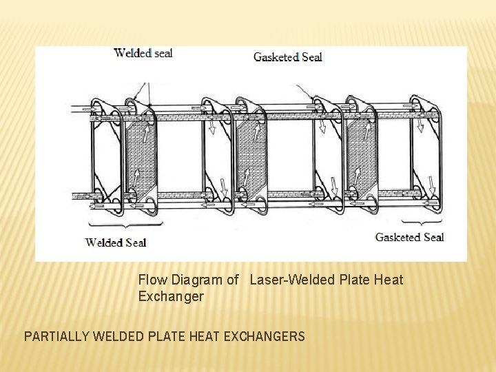 Flow Diagram of Laser-Welded Plate Heat Exchanger PARTIALLY WELDED PLATE HEAT EXCHANGERS 