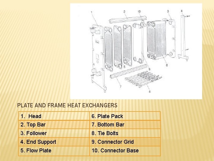 PLATE AND FRAME HEAT EXCHANGERS 1. Head 6. Plate Pack 2. Top Bar 7.