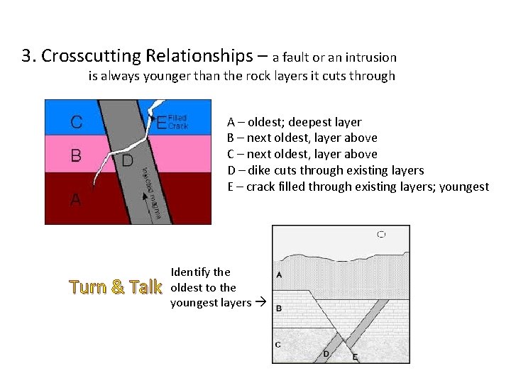 3. Crosscutting Relationships – a fault or an intrusion is always younger than the