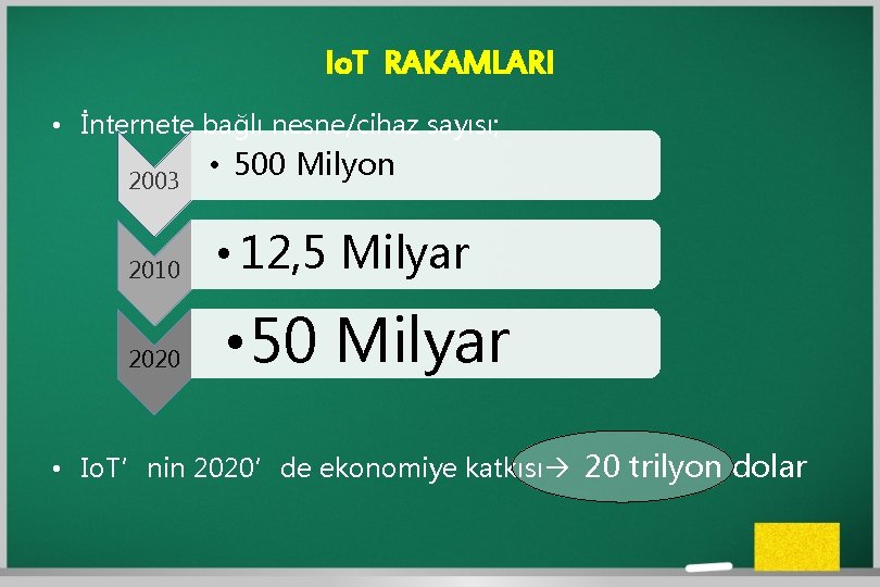 Io. T RAKAMLARI • İnternete bağlı nesne/cihaz sayısı; 2003 2010 2020 • 500 Milyon