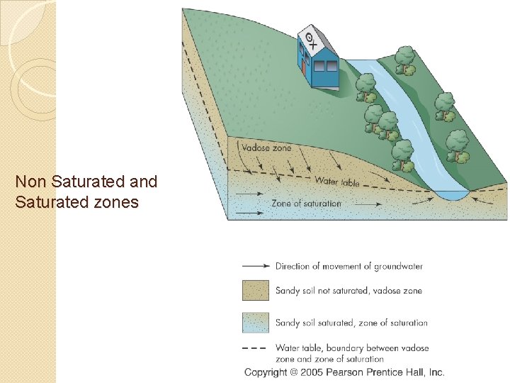 Non Saturated and Saturated zones 