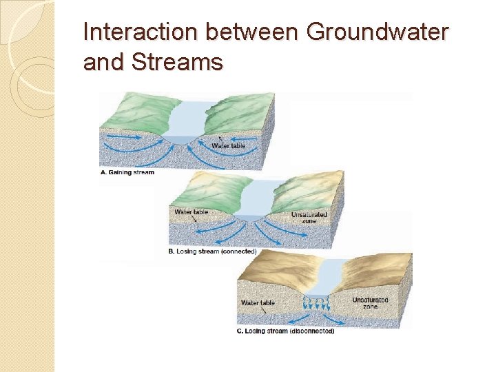 Interaction between Groundwater and Streams 