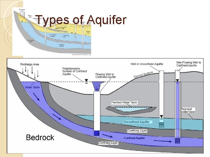 Types of Aquifer 