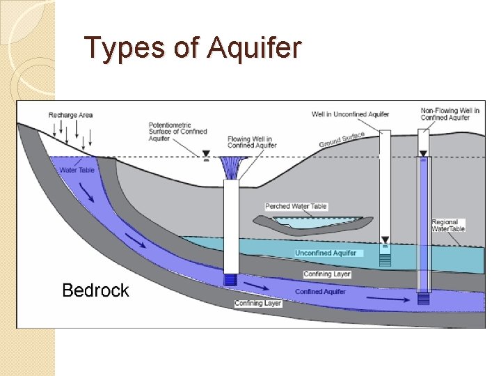 Types of Aquifer 