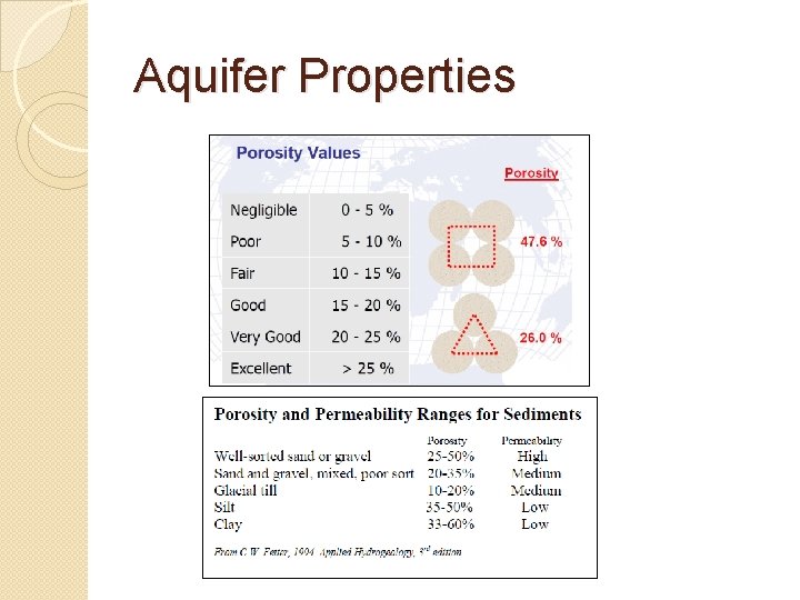Aquifer Properties 