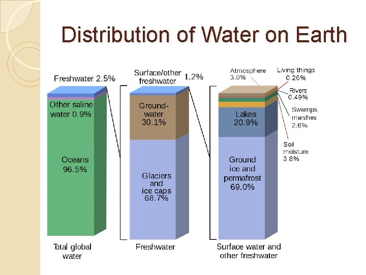 Distribution of Water on Earth 