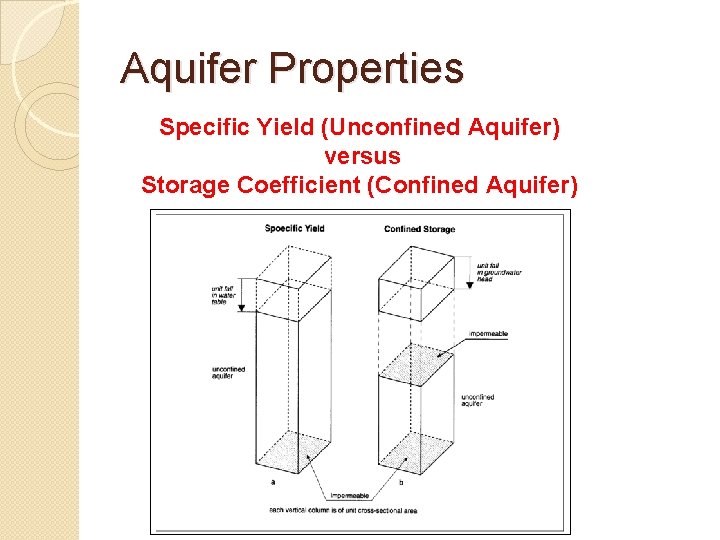 Aquifer Properties Specific Yield (Unconfined Aquifer) versus Storage Coefficient (Confined Aquifer) 