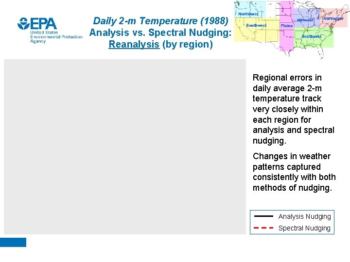 Daily 2 -m Temperature (1988) Analysis vs. Spectral Nudging: Reanalysis (by region) Regional errors