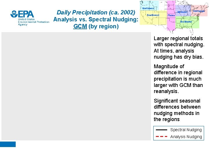 Daily Precipitation (ca. 2002) Analysis vs. Spectral Nudging: GCM (by region) Larger regional totals