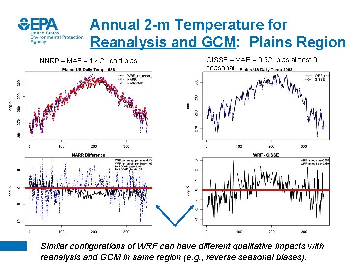 Annual 2 -m Temperature for Reanalysis and GCM: Plains Region NNRP – MAE =