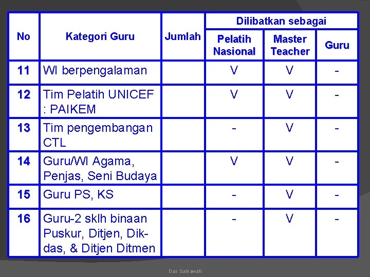 Dilibatkan sebagai No Kategori Guru Jumlah Pelatih Nasional Master Teacher Guru 11 WI berpengalaman