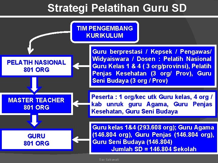 Strategi Pelatihan Guru SD TIM PENGEMBANG KURIKULUM PELATIH NASIONAL 801 ORG Guru berprestasi /