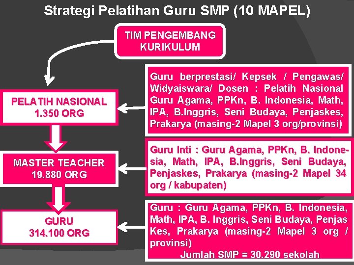 Strategi Pelatihan Guru SMP (10 MAPEL) TIM PENGEMBANG KURIKULUM PELATIH NASIONAL 1. 350 ORG