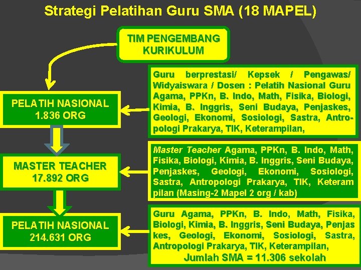 Strategi Pelatihan Guru SMA (18 MAPEL) TIM PENGEMBANG KURIKULUM PELATIH NASIONAL 1. 836 ORG