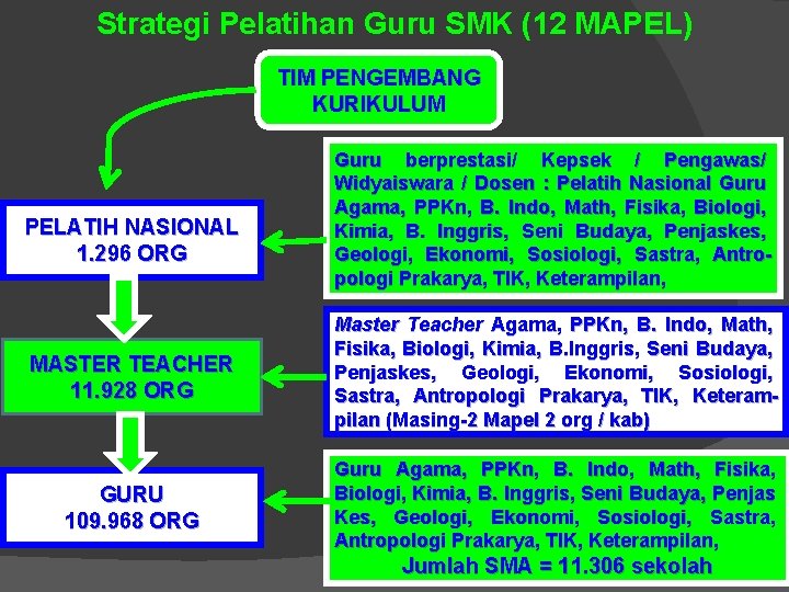 Strategi Pelatihan Guru SMK (12 MAPEL) TIM PENGEMBANG KURIKULUM PELATIH NASIONAL 1. 296 ORG