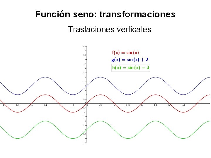 Función seno: transformaciones Traslaciones verticales 