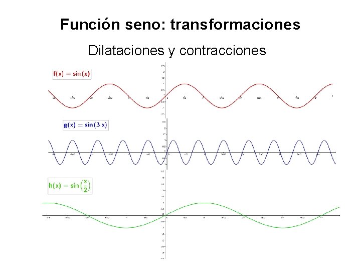 Función seno: transformaciones Dilataciones y contracciones 