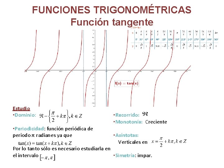 FUNCIONES TRIGONOMÉTRICAS Función tangente Estudio • Dominio: • Periodicidad: función periódica de periodo π