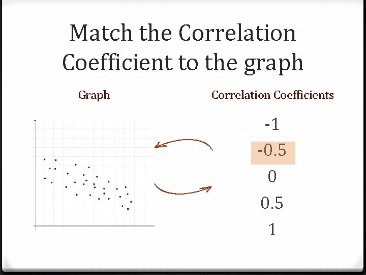 Match the Correlation Coefficient to the graph Graph Correlation Coefficients -1 -0. 5 0