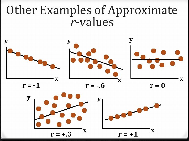 Other Examples of Approximate r-values y y y r = -1 x r =