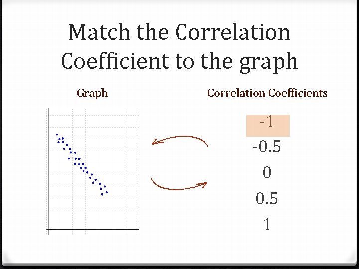 Match the Correlation Coefficient to the graph Graph Correlation Coefficients -1 -0. 5 0
