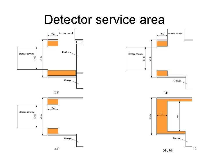 Detector service area 12 