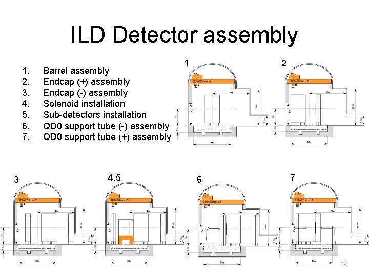 ILD Detector assembly 1. 2. 3. 4. 5. 6. 7. 3 Barrel assembly Endcap