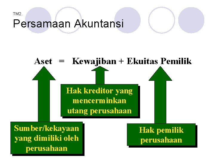 TM 2. Persamaan Akuntansi Aset = Kewajiban + Ekuitas Pemilik Hak kreditor yang mencerminkan