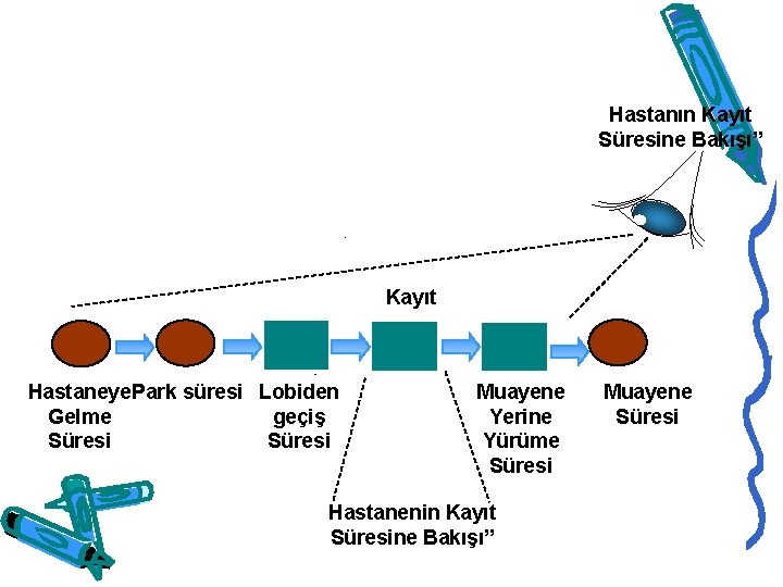 Hastanın Kayıt Süresine Bakışı” Kayıt Hastaneye Park süresi Lobiden Gelme geçiş Süresi Muayene Yerine