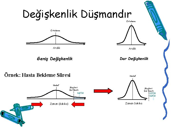 Değişkenlik Düşmandır Ortalama Aralık Geniş Değişkenlik Örnek: Hasta Bekleme Süresi Hedef Zaman (dakika) Dar