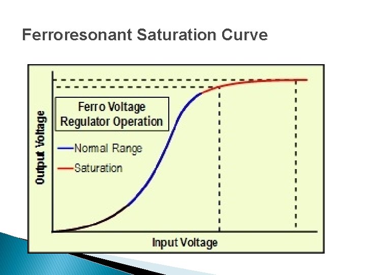 Ferroresonant Saturation Curve 
