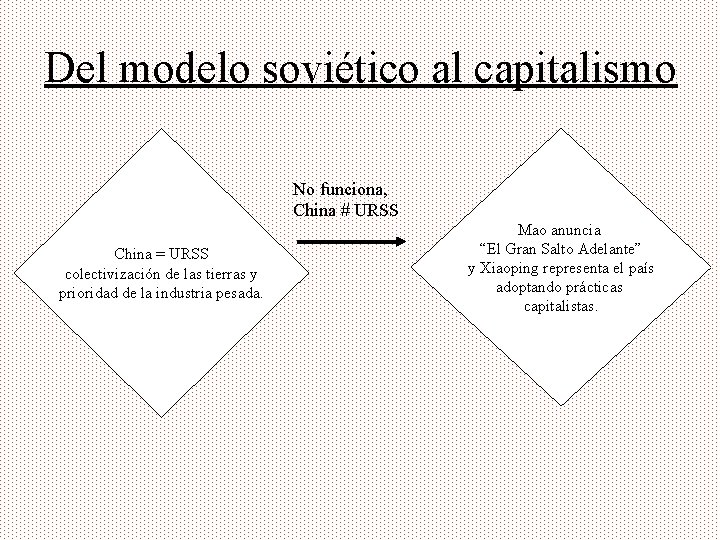 Del modelo soviético al capitalismo No funciona, China # URSS China = URSS colectivización