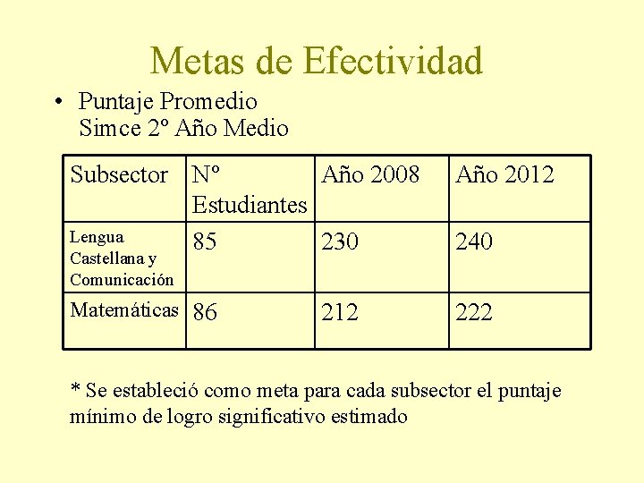 Metas de Efectividad • Puntaje Promedio Simce 2º Año Medio Subsector Nº Año 2008