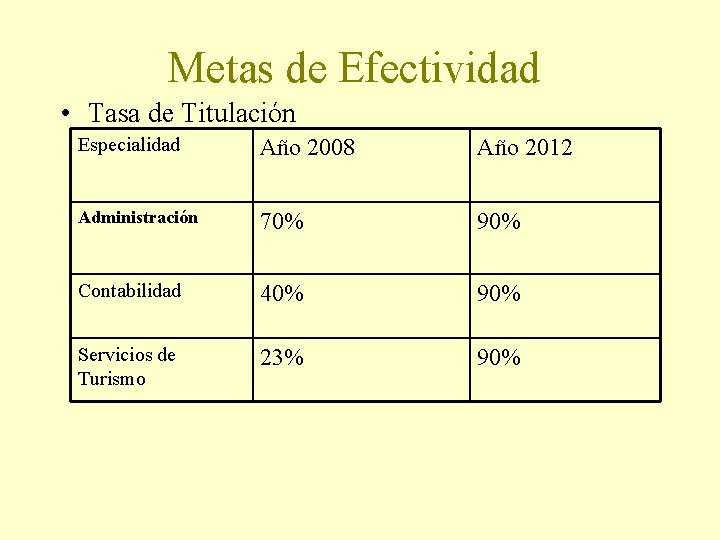 Metas de Efectividad • Tasa de Titulación Especialidad Año 2008 Año 2012 Administración 70%